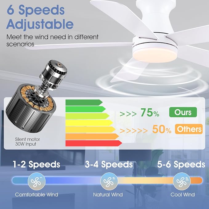 46"Modern White Low Profile Flush Mount Ceiling Fans with Light and Remote | Flush Mount ,Super Large Airflow with 6 Wind Speeds, Reversible, Dimmable 3 CCT LED Light, Quiet 30W DC Motor,2H Timer