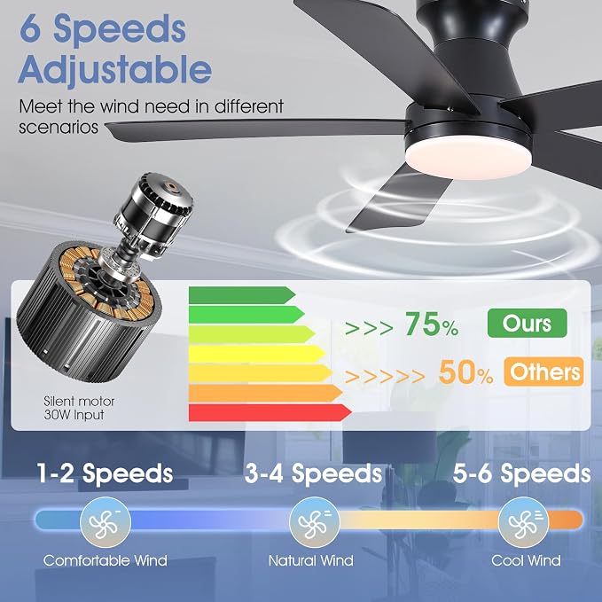 46"Modern Black Low Profile Flush Mount Ceiling Fans with Light and Remote | Super Large Airflow with 6 Wind Speeds, Reversible, Dimmable 3CCT LED Light, Quiet 30W DC Motor,for Bedroom Kitchen