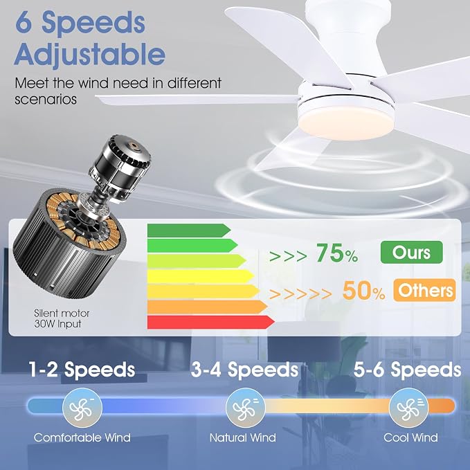 41"Small Modern White Low Profile Ceiling Fans with Light and Remote | Flush Mount ,Super Large Airflow with 6 Wind Speeds, Reversible, Dimmable 3 CCT LED, 30W DC Motor,Suits for Bedroom Kidsroom