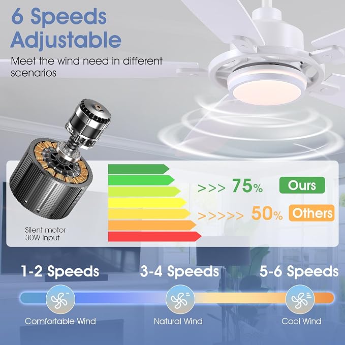SHIHOT 54" White Modern Ceiling Fans with Lights&Remote for Bedroom Kitchen | 6 Wind Speeds, Reversible, Dimmable 3 Light Colors LED Light, 30W Noiseless DC Motor,5 Double-Sided Blades,2H Timer