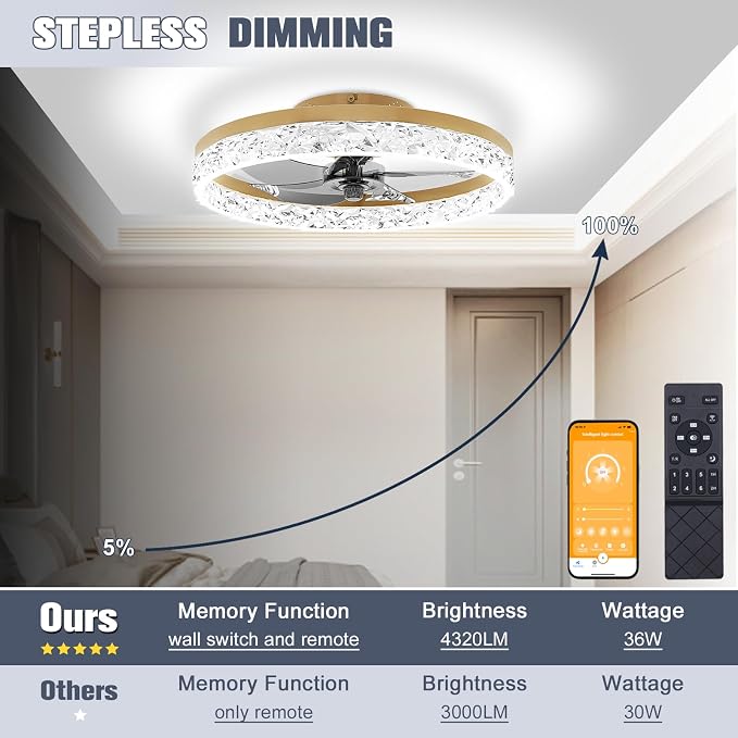 VOLISUN Fandelier Ceiling Fans with Lights and Remote, 19.7in Low Profile Ceiling Fan Flush Mount, 3000K-6500K Dimmable, Modern Ceiling Fans with Lights for Bedroom, Living Room, Kitchen(Gold)