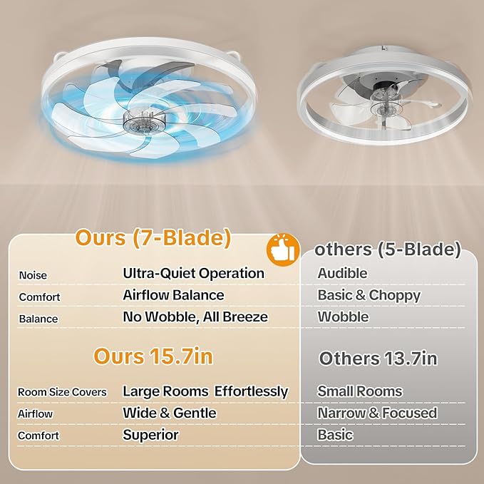 20 Inch Low Profile Ceiling Fans with Lights and Remote, White | Flush Mount 7-Blade Fandelier with App Control, 3CCT Dimmable, Quiet Reversible DC Motor, 6 Speeds Ceiling Fan for Bedroom